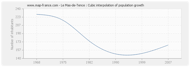 Le Mas-de-Tence : Cubic interpolation of population growth